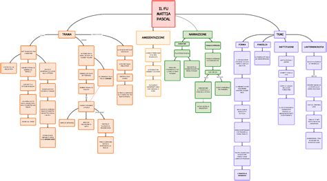 Il Fu Mattia Pascal Mappa E Riassunto Di Luigi Pirandello