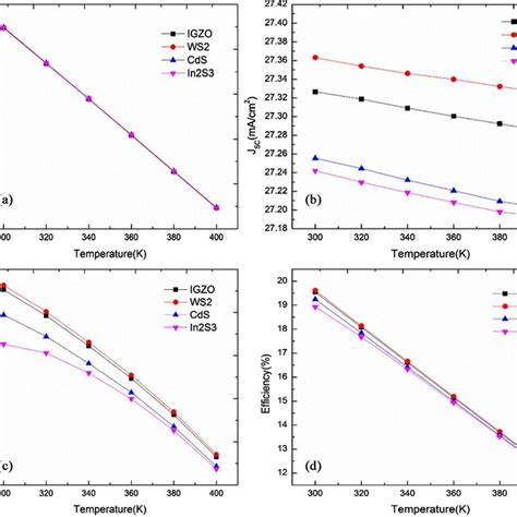 Effect Of Temperature On Photovoltaic Parameters Of Cuo Based Solar