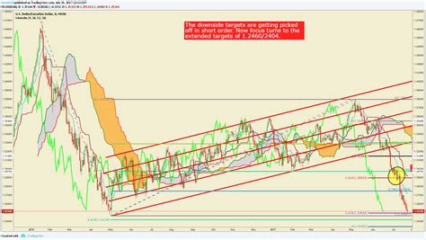 USD/CAD Price Analysis: CAD Breaks To 14-Month High Ahead Of Fed