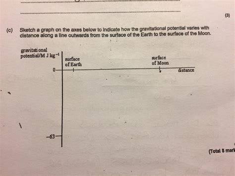 [A level phys] gravitational potential graph : HomeworkHelp