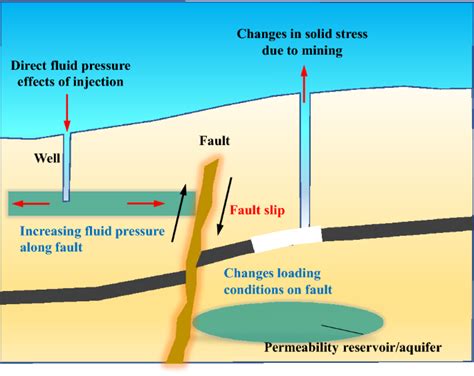 Hydro Mechanical Coupling Characteristics And Weakening Mechanisms Of