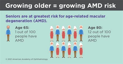 Infographics Age Related Macular Degeneration American Academy Of Ophthalmology