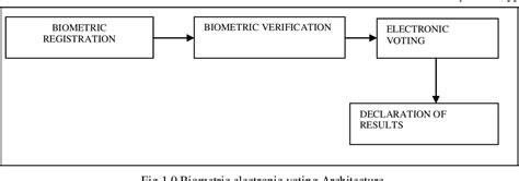 Figure 1 From Overview Of Biometric Electronic Voting System In Ghana Semantic Scholar