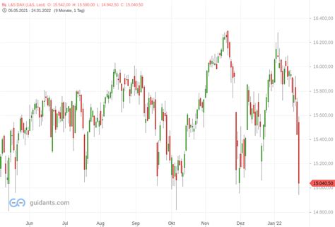 Dax Unter Druck Alle Werte Im Minus Trading Treff