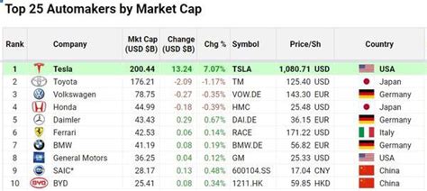 Tesla Has Just Become The Most Valuable Car Company In The World