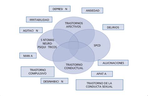 ¿cómo Se Clasifican Las Alteraciones De Conducta Y Psicológicas