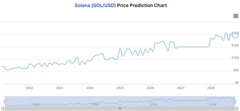 Solana Price Predictions How Much Will Sol Be Worth In 2021 And Beyond