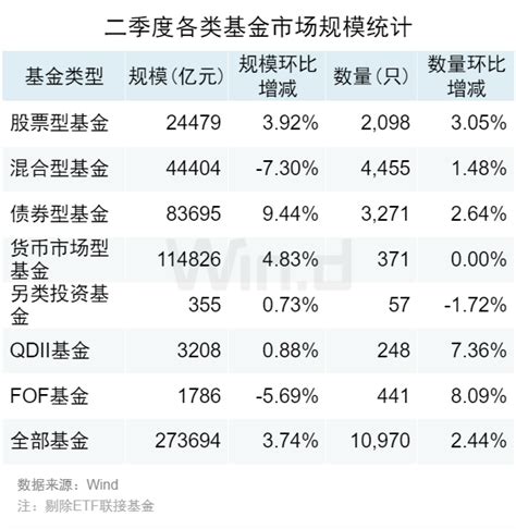 公募基金2023年二季报全面解析二季度末行业规模