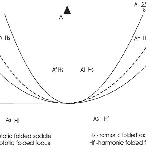 Bifurcation Diagram Of Asymptotic And Harmonic Mean Curvature Lines In