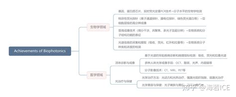 生物光子学介绍——入门大观园 知乎