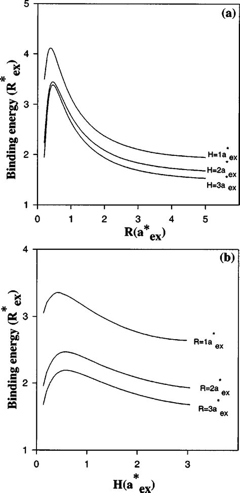 Binding Energy Of An Exciton Confined In A Cdte Qd As A Function Of A Download Scientific