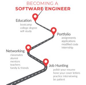 How Do I Become A Software Engineer