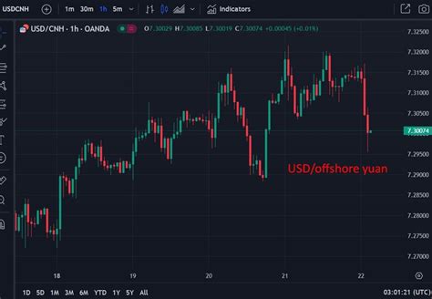 Yuan Is Higher After Some Chinese Banks Sold Usd Cny Forexlive