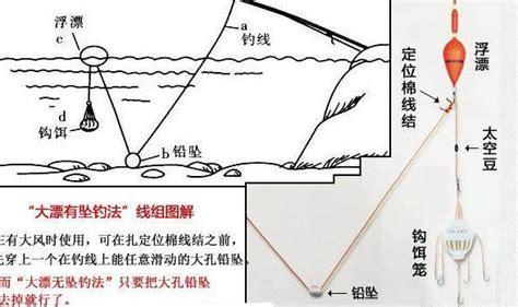 钓鱼技巧！爆炸钩线组搭配图解和钓底钓浮的方法！