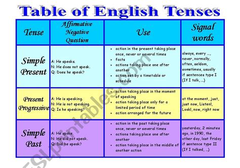 English Tenses Table