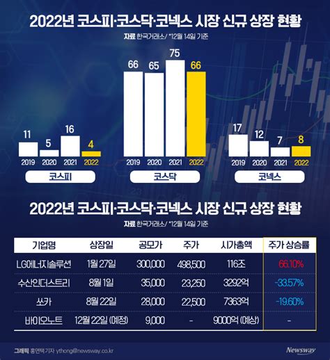 정체기 접어든 Ipo 시장···상장 늦추고 몸값 낮춰도 보릿고개 뉴스웨이