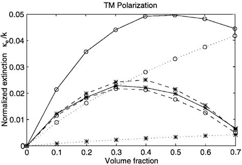 Normalized extinction coefficient comparison between the coherent... | Download Scientific Diagram