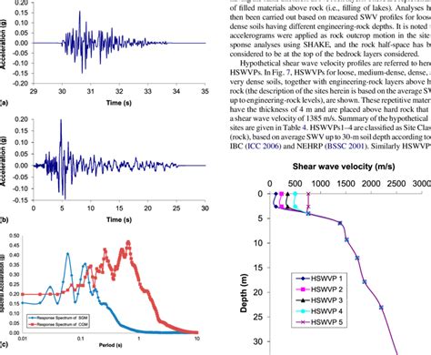 A Ground Motion Time History Applying As Input Ground Motion For Site Download Scientific