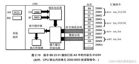 汇编语言——寄存器（80and86）段寄存器的运算 Csdn博客