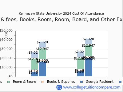 Kennesaw State University - Tuition & Fees, Net Price