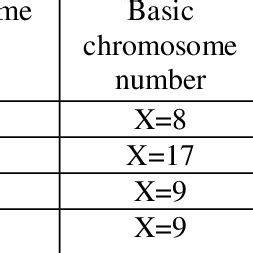 The Chromosome Number N Basic Chromosome Number Ploidy Levels And