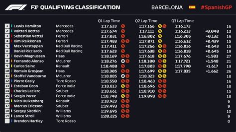 Parrilla GP España F1 2018 Resultados de la clasificación del GP de