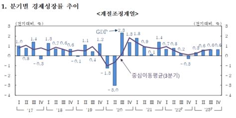 지난해 경제성장률 14 달성수출회복에 4분기 06 성장