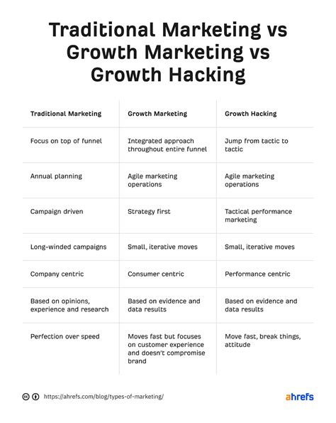 18 Main Types of Marketing (Examples Included) | B2 Web Studios