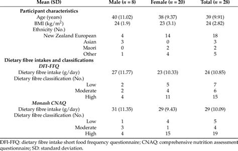 Characteristics Dietary Fibre Intakes And Classifications For The Download Table