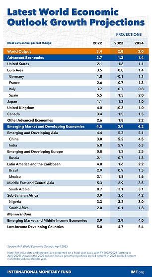 Imf Downgrades Us Growth Forecast From 2022 Estimates Amid Rising