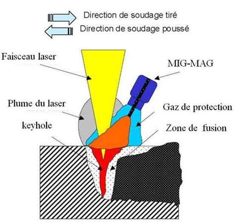 Schéma de principe de fonctionnement du soudage hybride laser MIG MAG