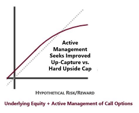 Enhanced Dividend Income Strategy Swan Global And O Shares Investments