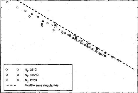 Evolution Du Facteur De Frottement F Global En Fonction Du Nombre