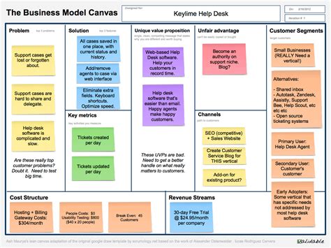 An Introduction To Lean Canvas As An Entrepreneur One Of The Most By Steve Mullen Medium