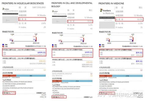 一文详解frontiers系列期刊前世今生及投稿到接收状态全流程！ 哔哩哔哩