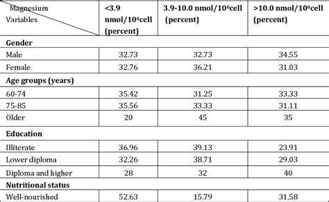 Table 1 From Is There Any Correlation Between Magnesium Status And