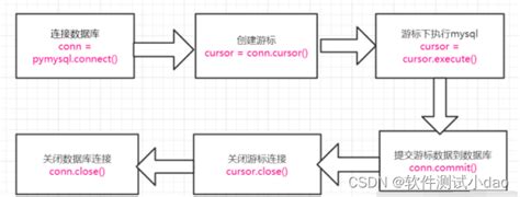 Python接口自动化浅析pymysql数据库操作流程 Python中pymysql Csdn博客