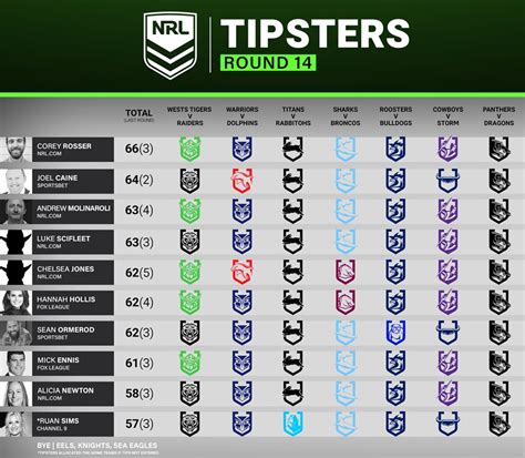 Nrl 2023 Nrl Tipping Expert Predictions And Tips For Round 14 Of The