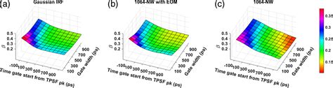 Optimization Of Time Domain Diffuse Correlation Spectroscopy Parameters