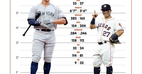 Altuve Vs Judge A Tale Of The Tape