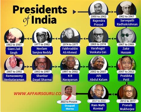 Who Is The Indian President In 2024 Lotti Rhianon