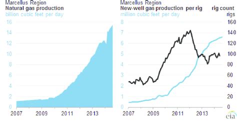 Production And Proven Reserves In The Marcellus Shale Area Of Northern