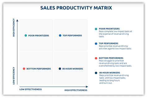 What Is Sales Productivity And 5 Simple Ways You Can Improve It