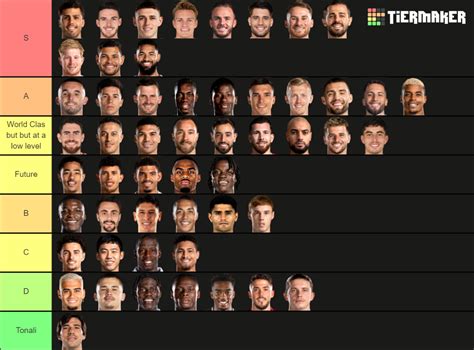 Premier League Midfielders Tier List Community Rankings