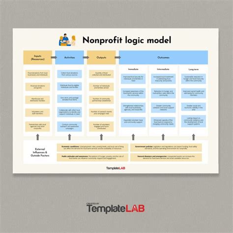 19 Fillable Logic Model Templates And Examples Word Powerpoint