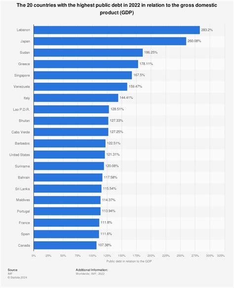 Countries With Highest Debt To Gdp