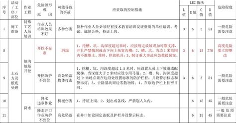 危险源辨识与风险评价记录表20210328word文档在线阅读与下载免费文档