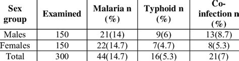 Sex Wise Prevalence Of Co Infection Of Malaria And Typhoid Download Table