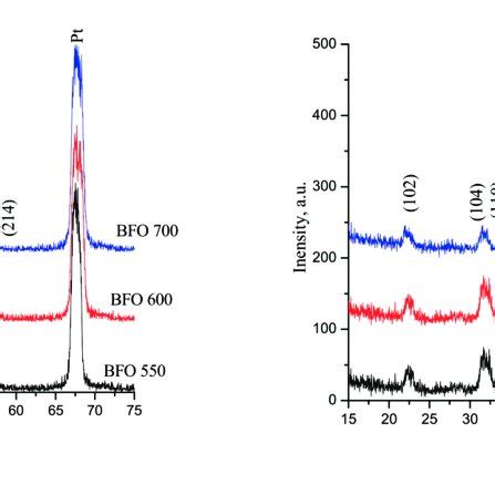 XRD Profiles Of BiFeO 3 A And Bi 0 9 La 0 1 FeO 3 B Sol Gel Films