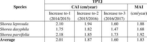 Current Annual Increment CAI And Measurement Annual Increment MAI